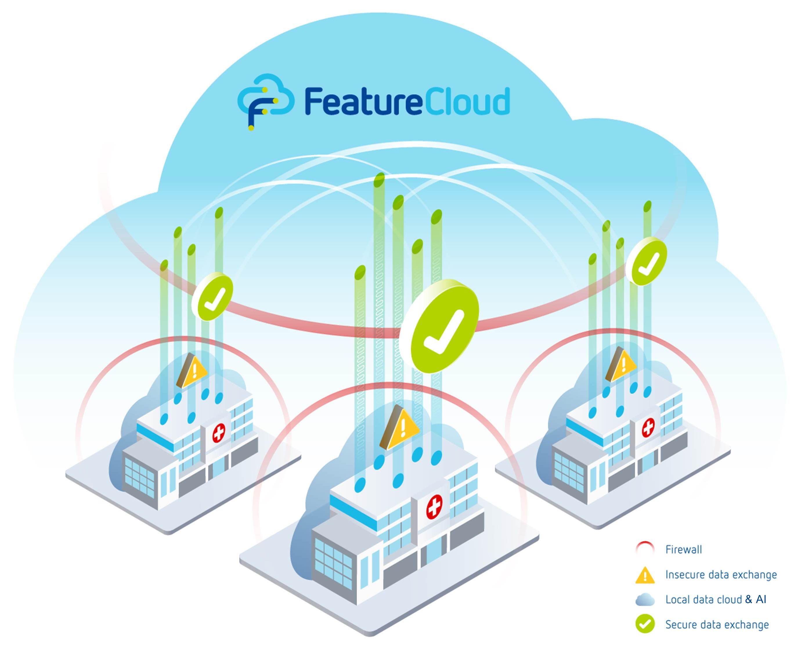 The FeatureCloud Vision